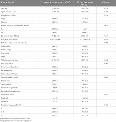 Association of fertility diet score with endometriosis: a case–control study